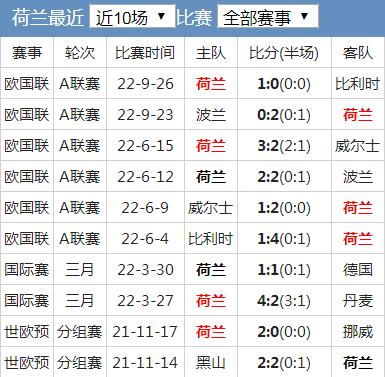 世界杯荷兰队实力水平分析 荷兰国家队世界排名历史战绩最新