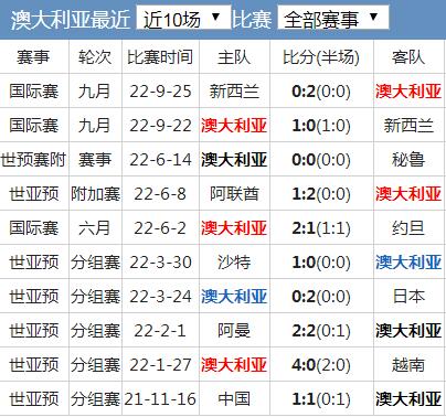 世界杯澳大利亚队实力水平分析 澳大利亚国家队世界排名历史战绩最新