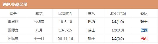 世界杯巴西vs瑞士哪队强 瑞士和巴西两队实力对比分析交锋历史战绩